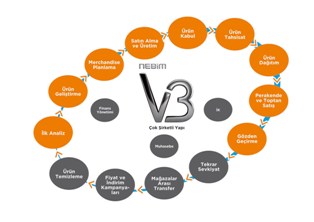 Nebim V3 ile rnlerin Tm Aamalarnn A'dan Z'ye Ynetimi  Gzden Geirme